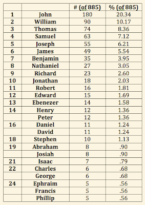 Vast Public Indifference: Hot Baby Names for 1710, Continued